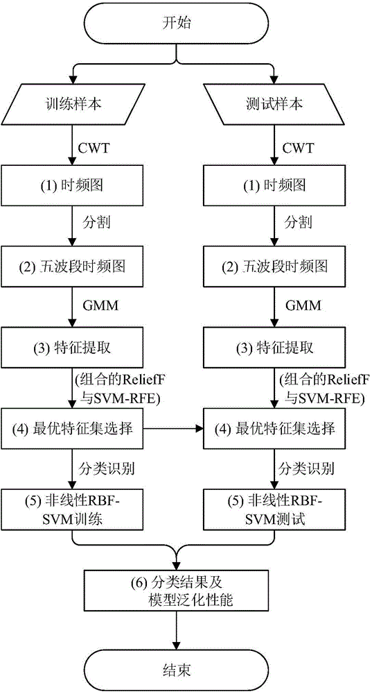 Epileptic feature extraction and automatic identification method based on electroencephalogram signal