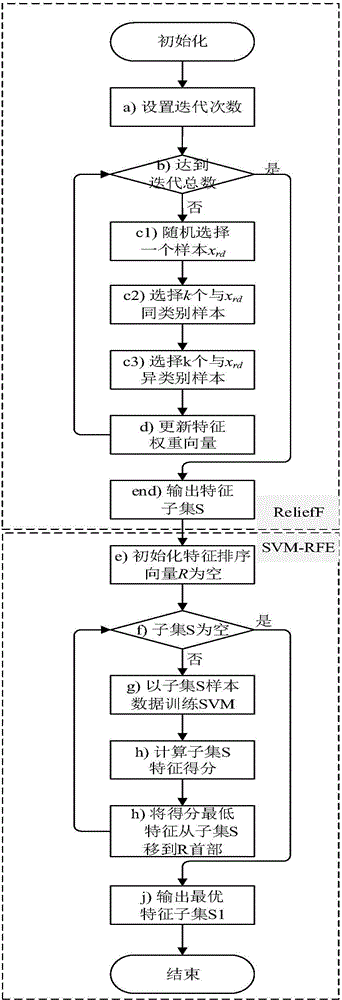 Epileptic feature extraction and automatic identification method based on electroencephalogram signal