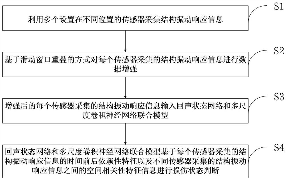 Structural damage identification method based on echo state and multi-scale convolution joint model