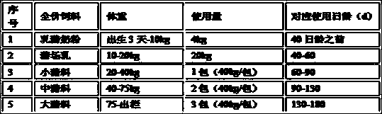 Feed for pigs in different growth stages and feeding method thereof