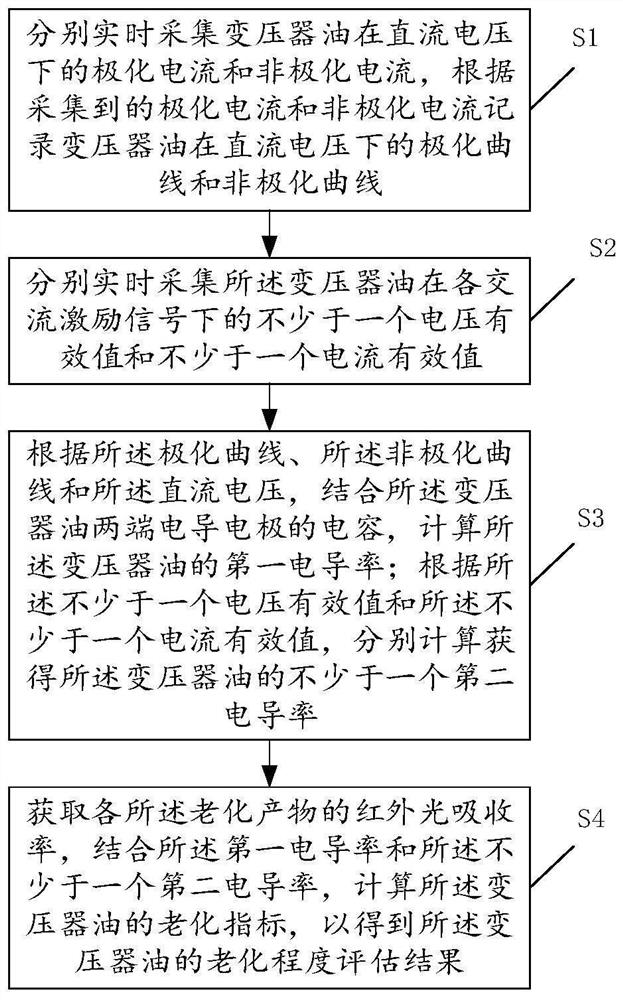 Method and device for evaluating aging degree of transformer oil and sensing system