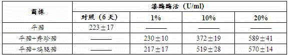 Culture method capable of improving enzymatic activity of laccase