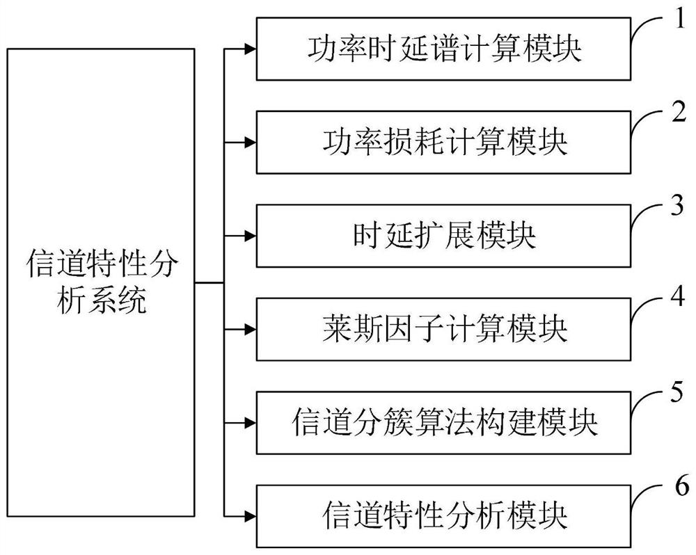 Channel characteristic analysis method and system, medium, equipment and processing terminal