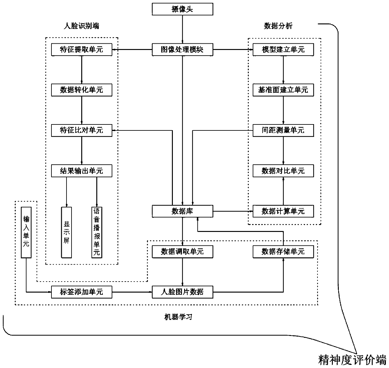 Intelligent sign-in system integrating face recognition and data analysis