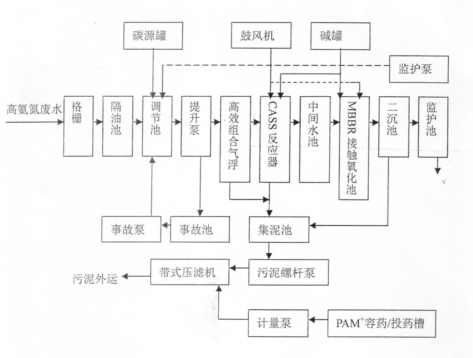 High-ammonia-nitrogen wastewater treatment method