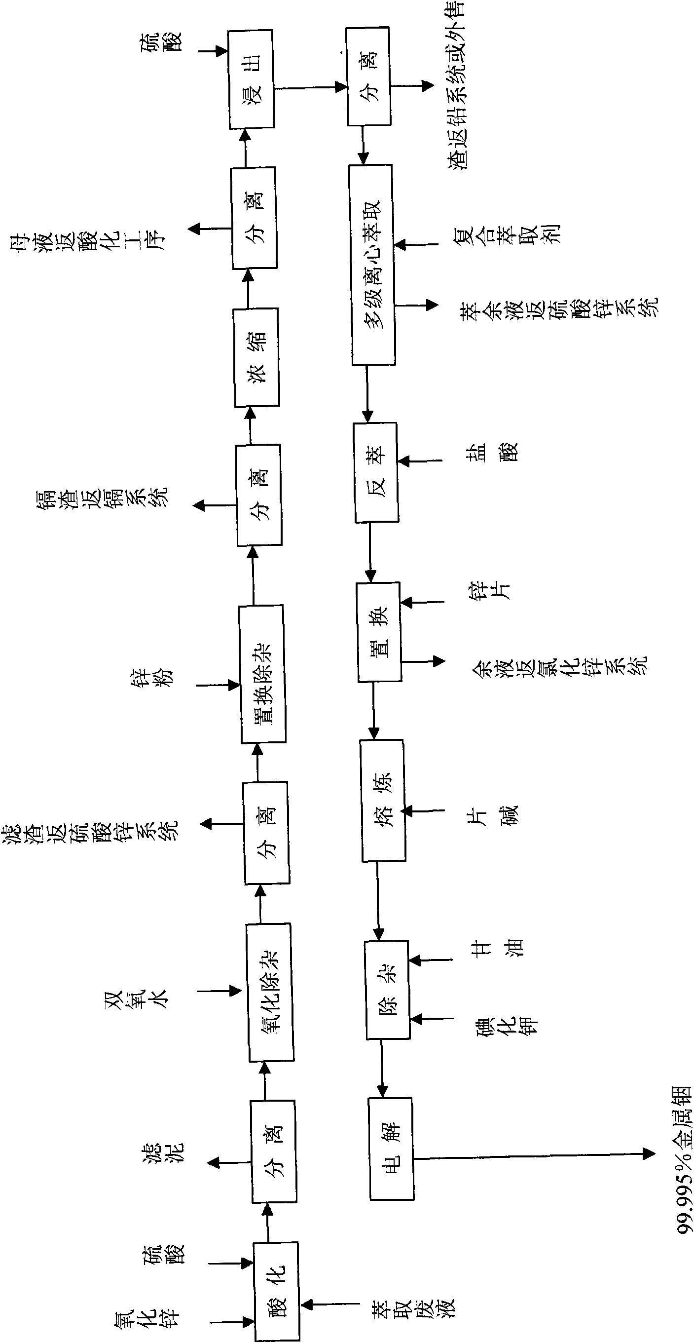 Technological method for extracting indium from zinc oxide generated from waste residue from zinc by hydro-smelting