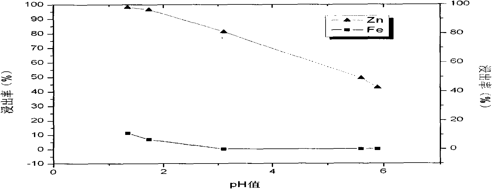 Technological method for extracting indium from zinc oxide generated from waste residue from zinc by hydro-smelting