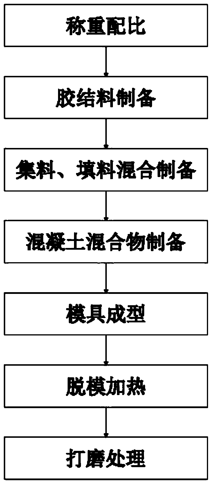 Artificial mineral stone mechanical base molding process