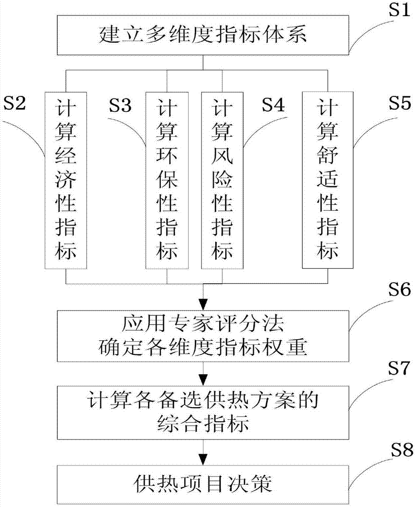 Comprehensive decision making method for heat supply project