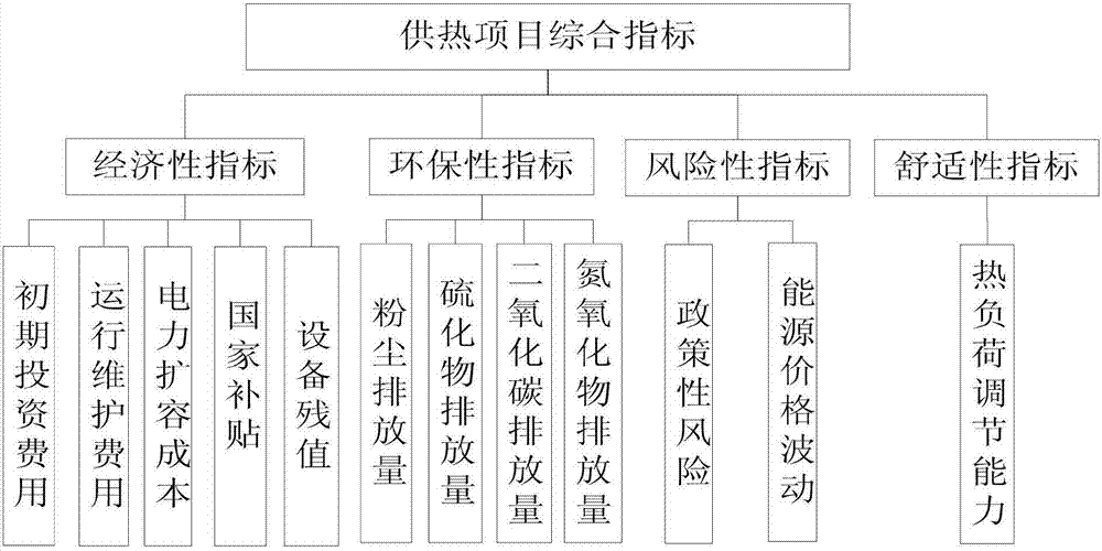 Comprehensive decision making method for heat supply project