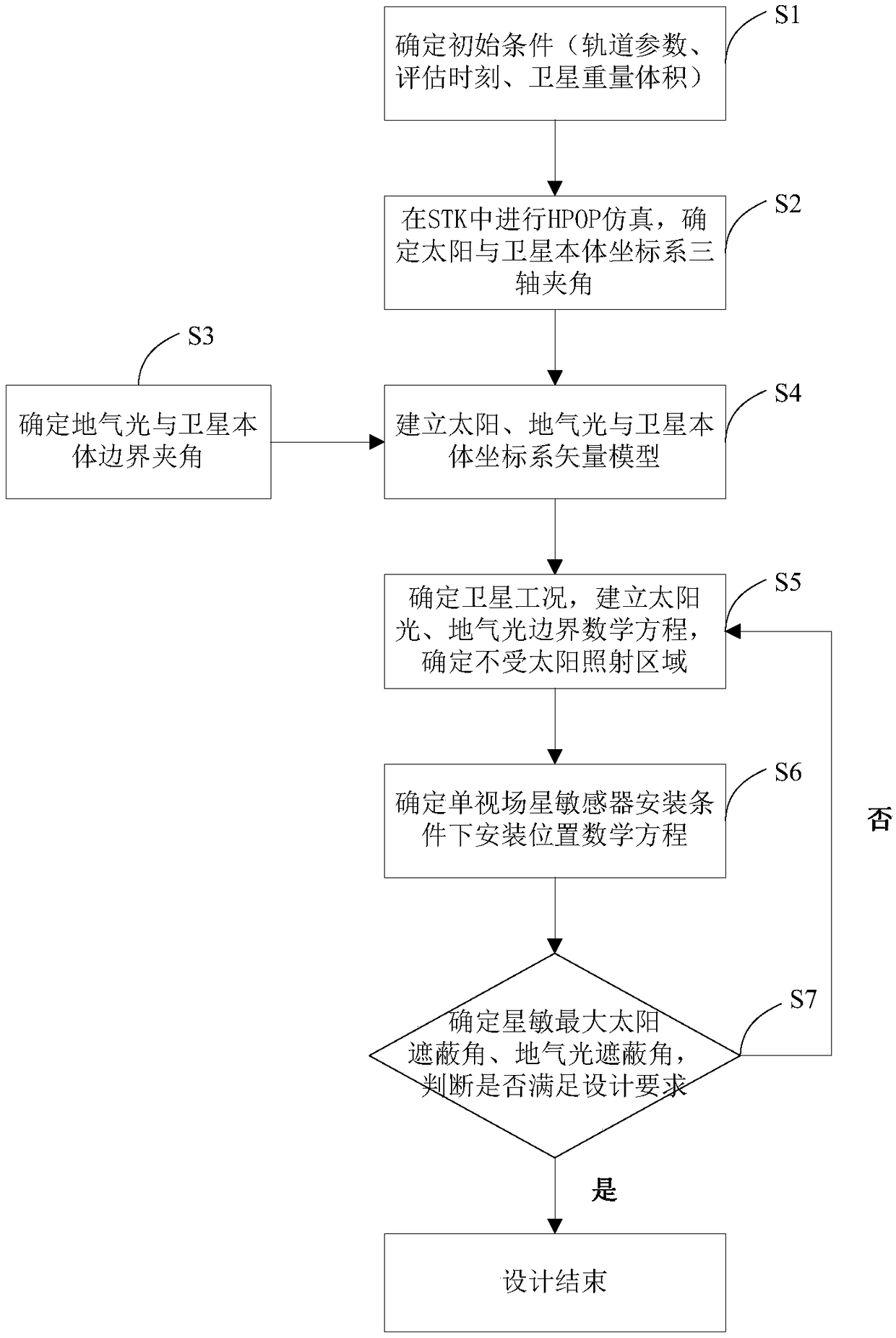 Design method for installation and pointing of single-field star sensor in sun-synchronous orbit satellite