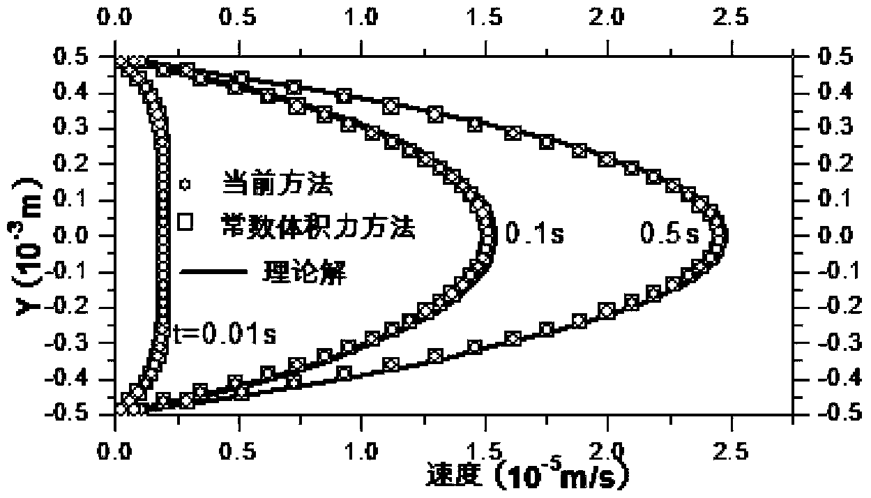 Simulation method of pressure difference in low Reynolds number incompressible flow at bending boundaries