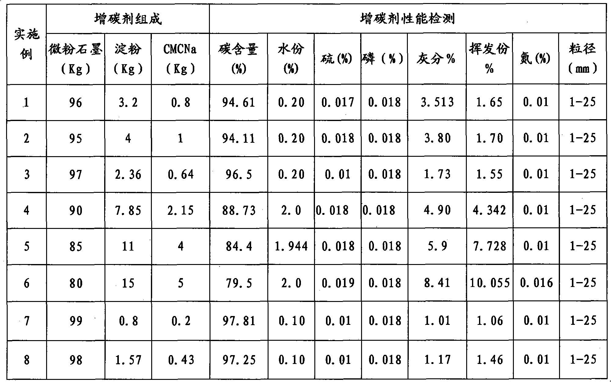 Micro powder graphite carburant, preparation method and use method thereof