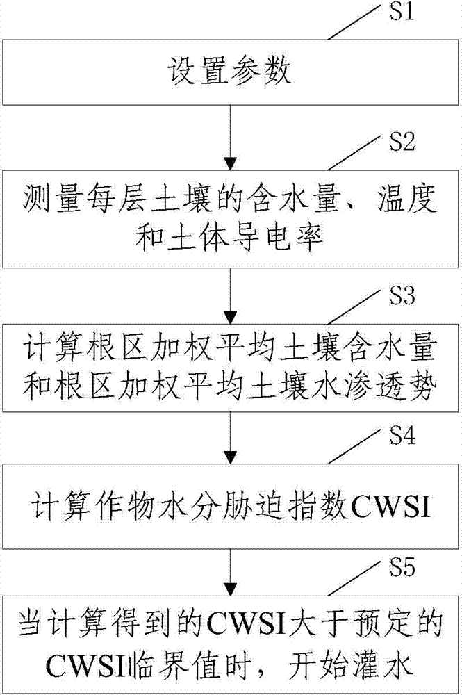 Irrigation control method and system for saline-alkali land