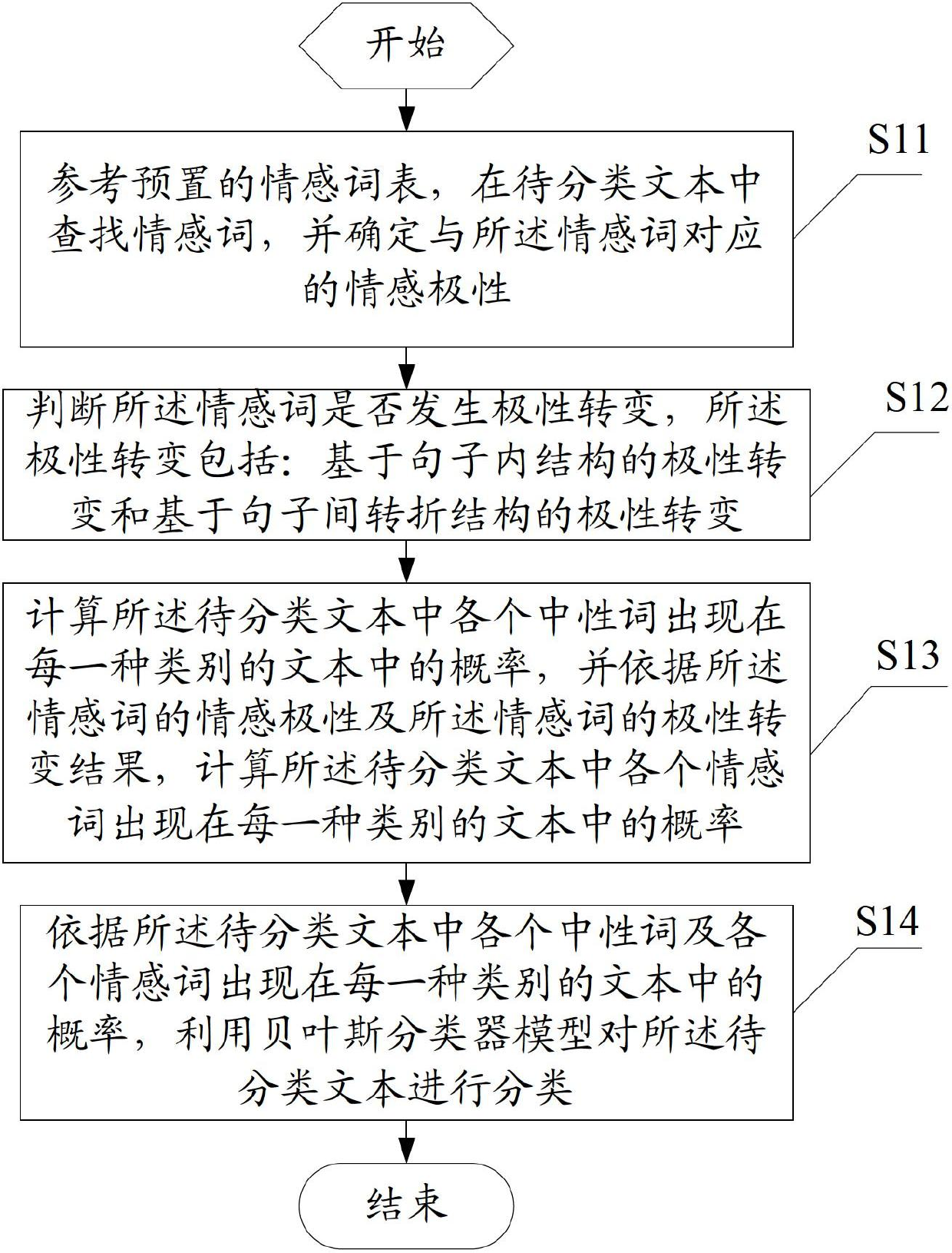 Text sentiment classification method and system