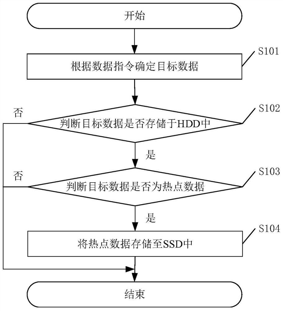 Data storage method and device and related device