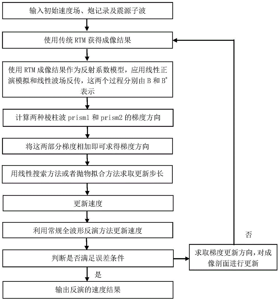 Full waveform joint inversion method for improving high steep structure velocity inversion efficiency