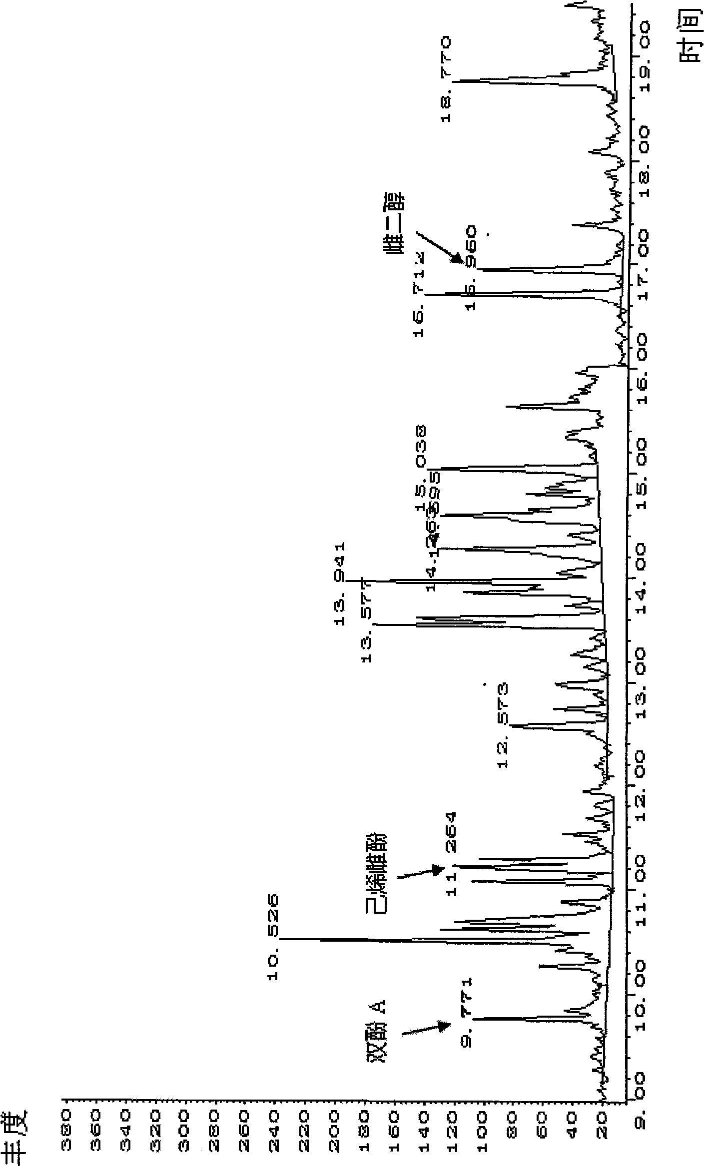 Co-detection method for salbutamol, estradiol, bisphenol A and diethyl stilbestrol in human urine