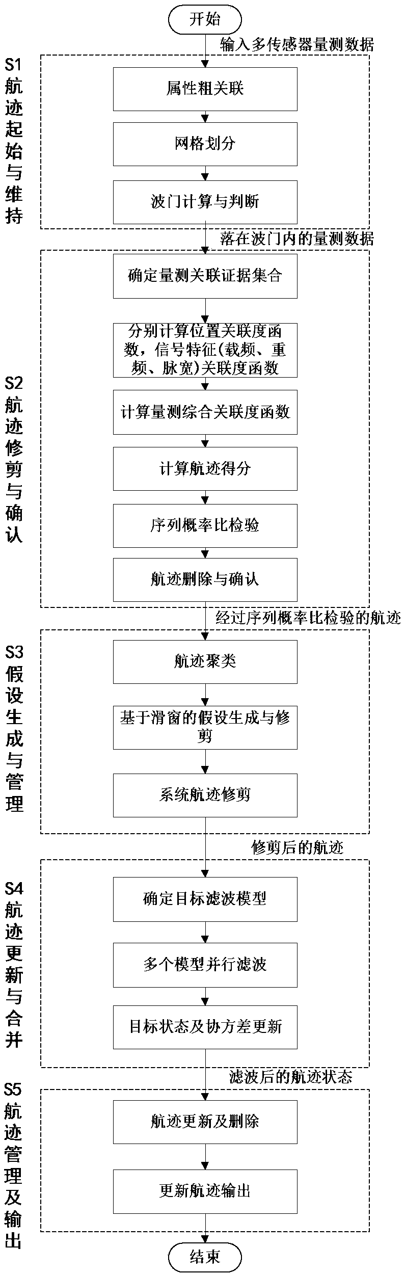 Heterogeneous multi-sensor multi-target tracking method