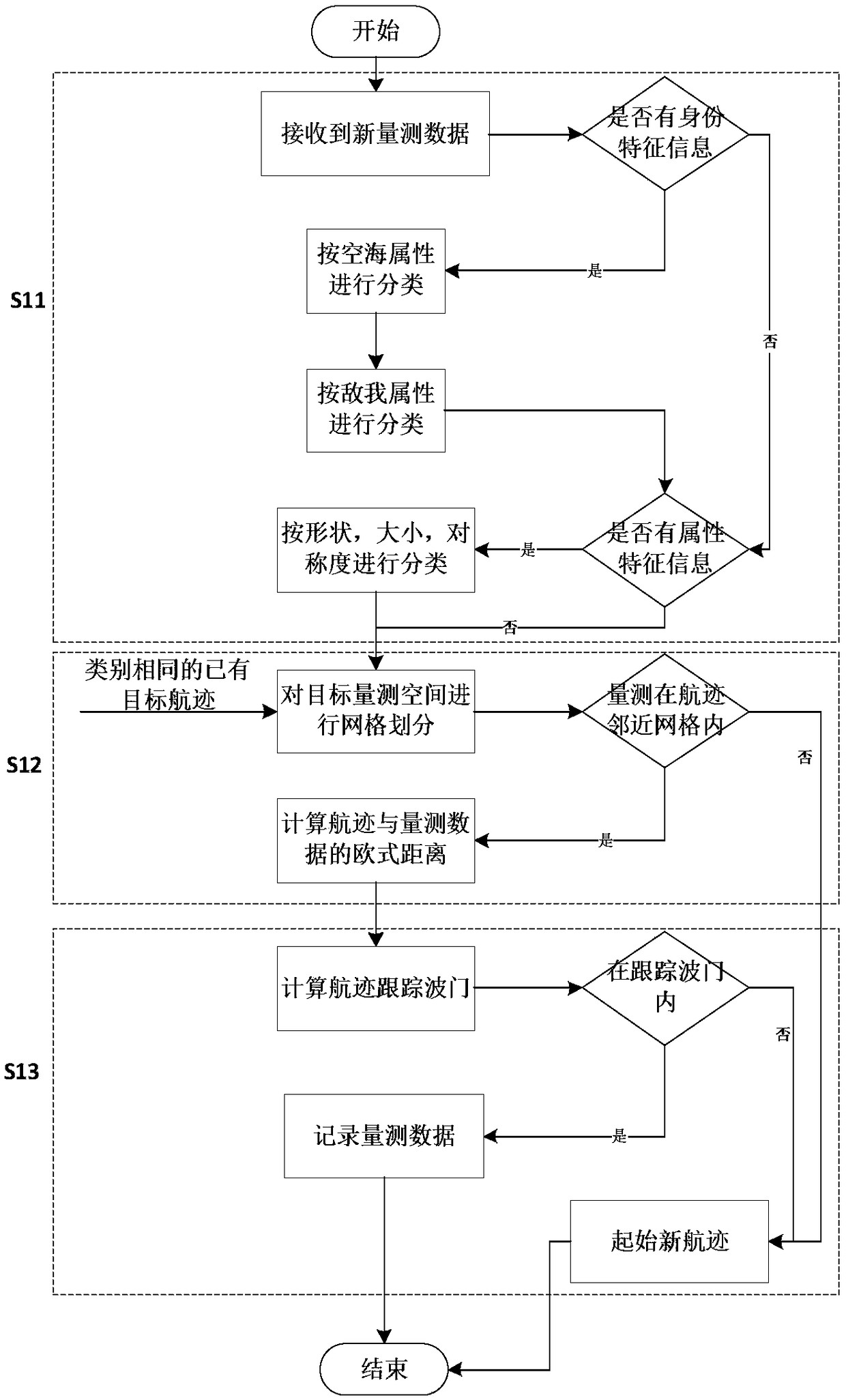 Heterogeneous multi-sensor multi-target tracking method