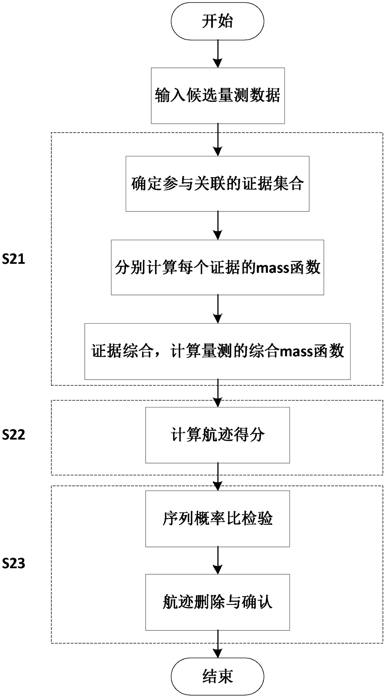 Heterogeneous multi-sensor multi-target tracking method