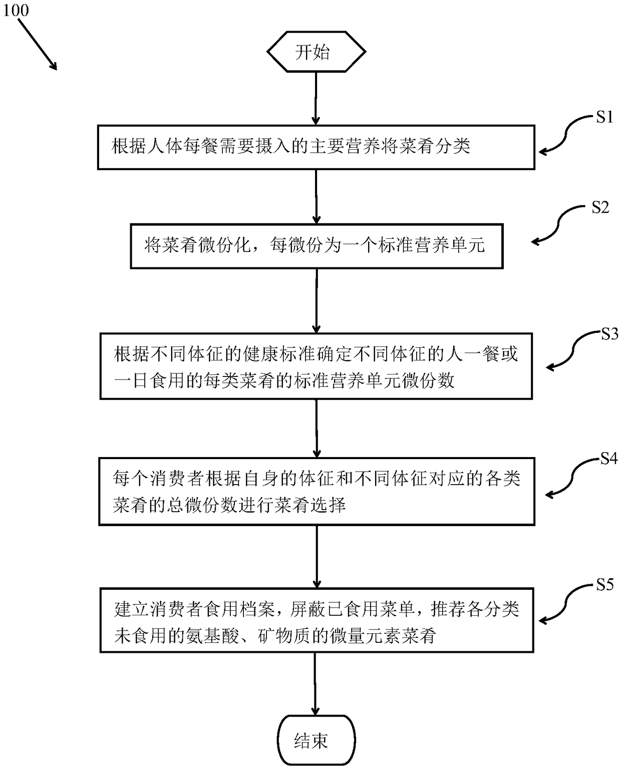 Health dietary method and system