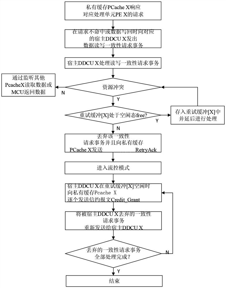 Method and device for implementing cache data consistency based on distributed finite directory