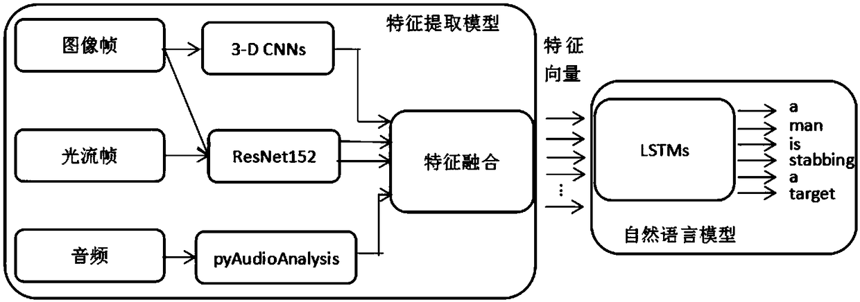 Open domain video natural language description generation method based on multi-modal feature fusion