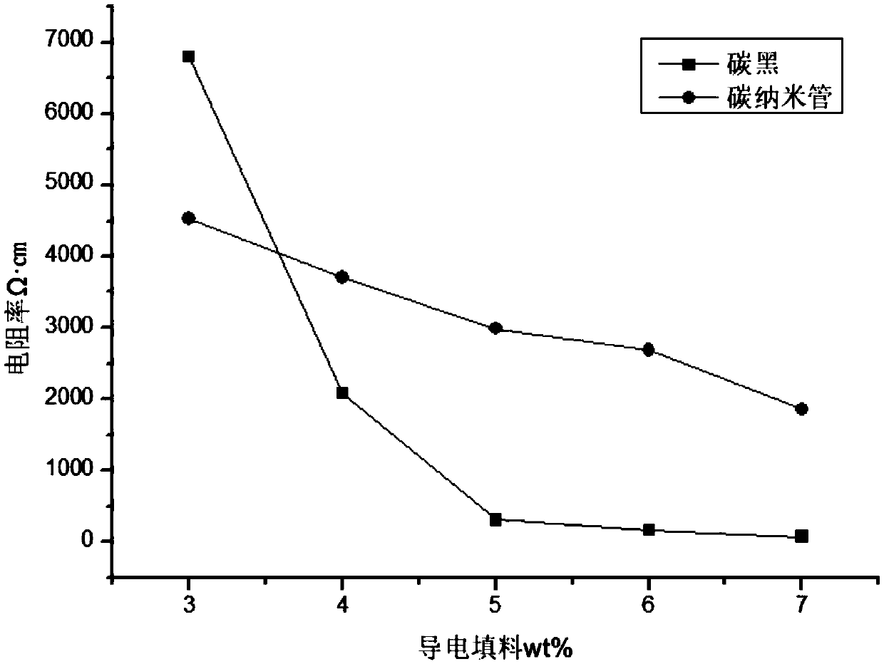 A method for improving electrical conductivity of a carbon nanotube composite material