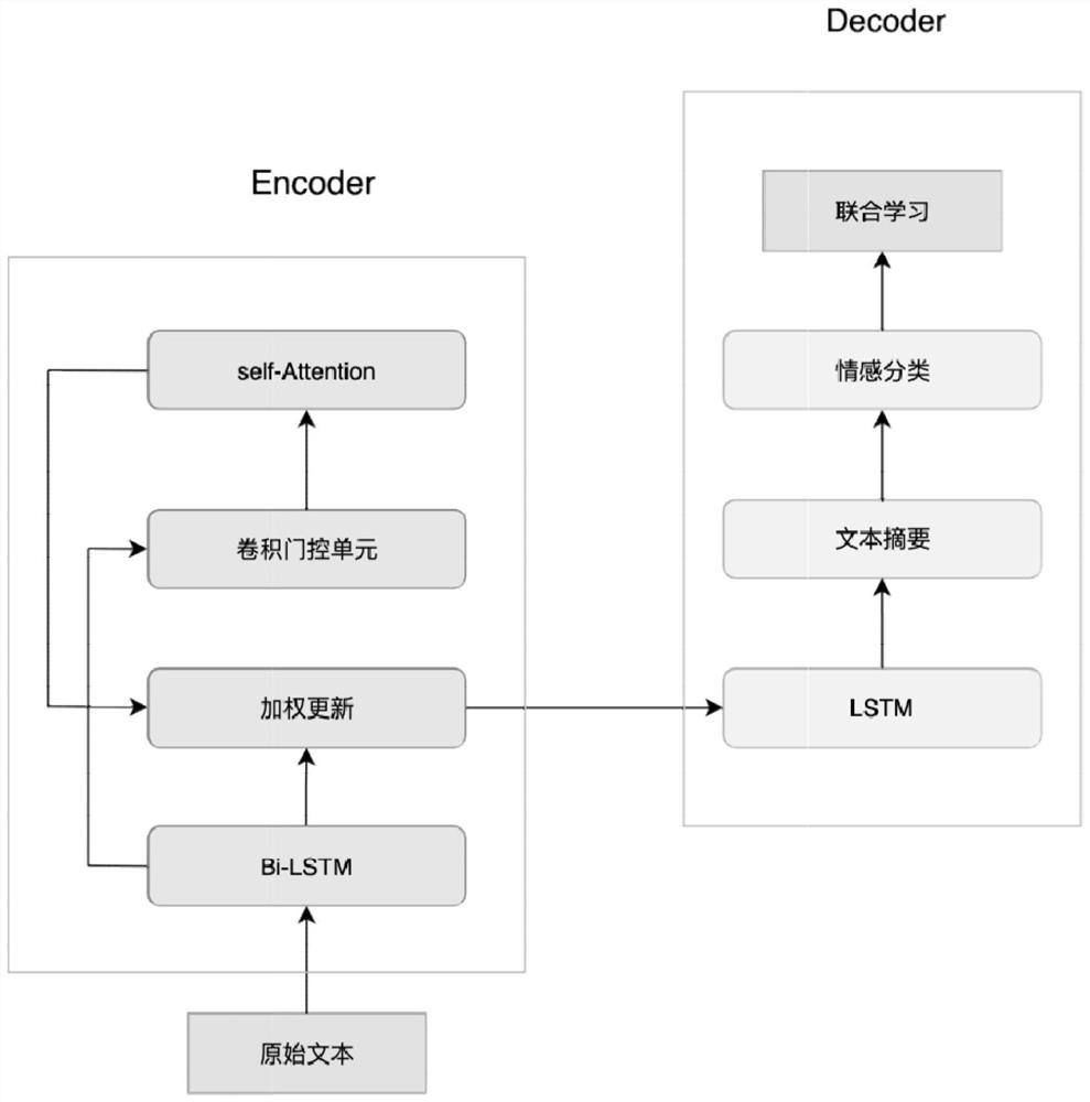 A Joint Training Method of Text Summarization and Sentiment Classification