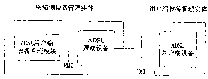 Remote management method of digital subscriber line customer premises equipment