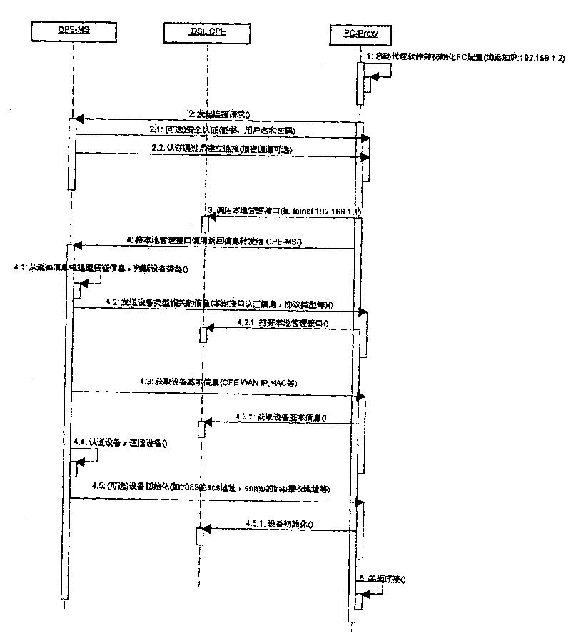 Remote management method of digital subscriber line customer premises equipment