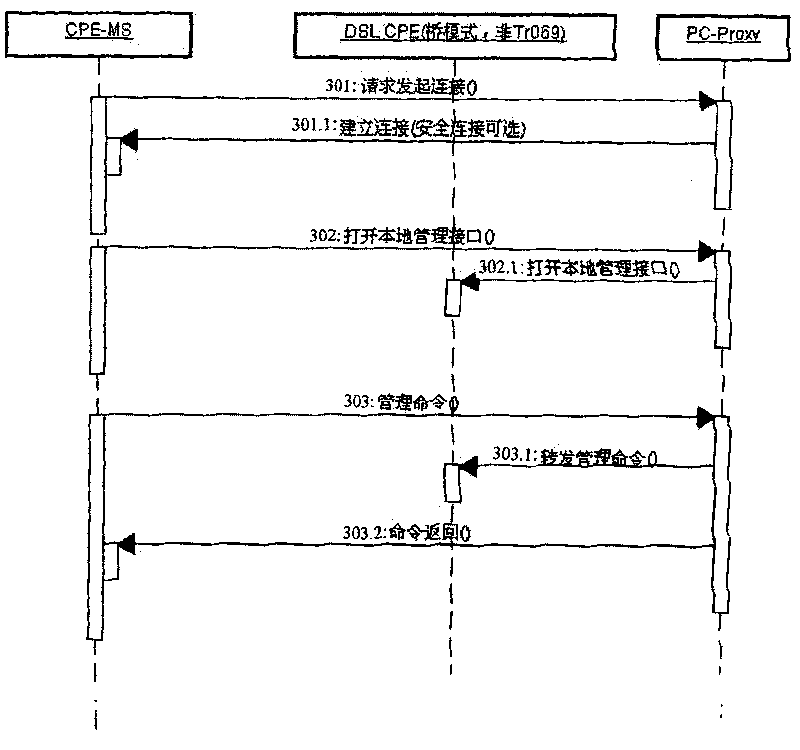 Remote management method of digital subscriber line customer premises equipment