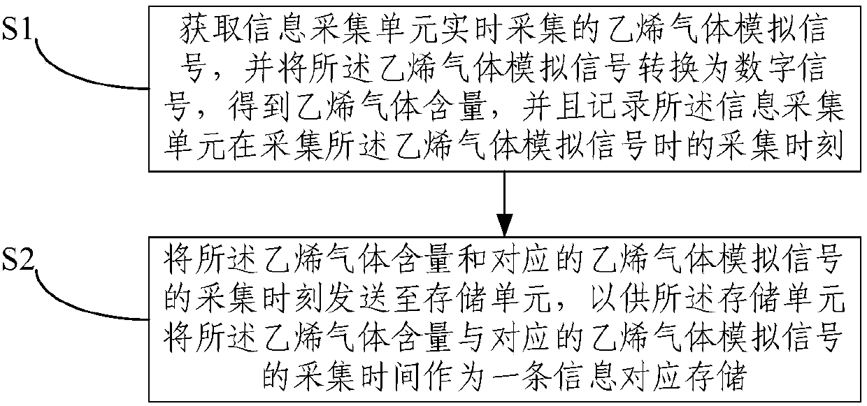 Ethylene gas content monitoring device and method