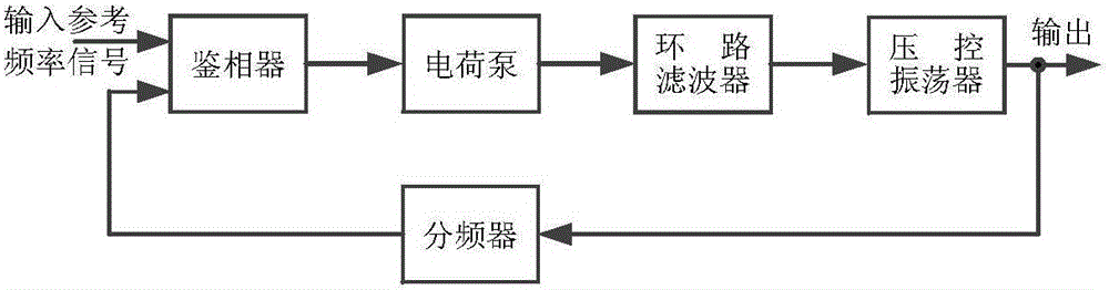 Downsampling phase locked loop for preventing in-band noise from being amplified to square times of frequency dividing ratio