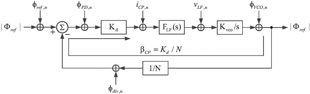 Downsampling phase locked loop for preventing in-band noise from being amplified to square times of frequency dividing ratio