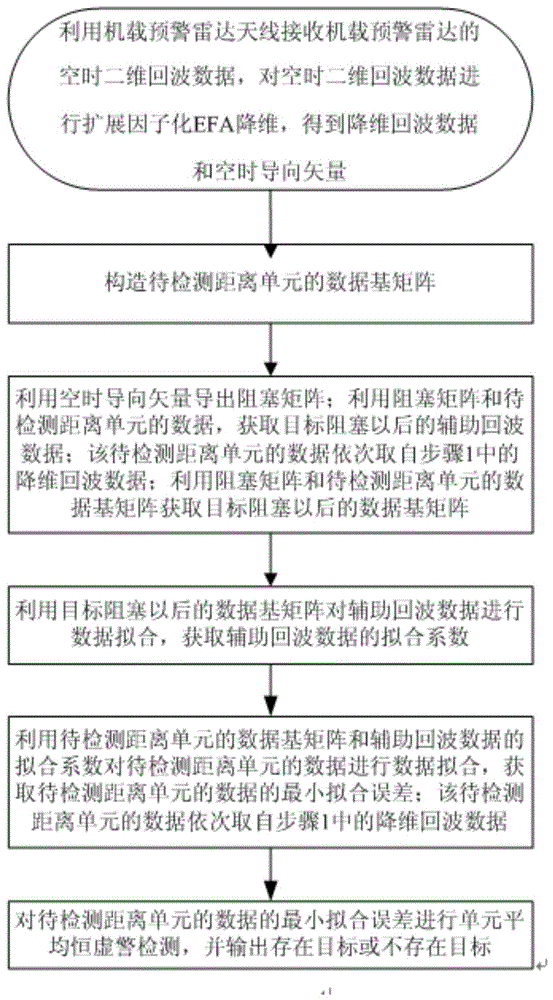 Spatio-temporal two-dimensional adaptive processing method of extended factorization based on data fitting