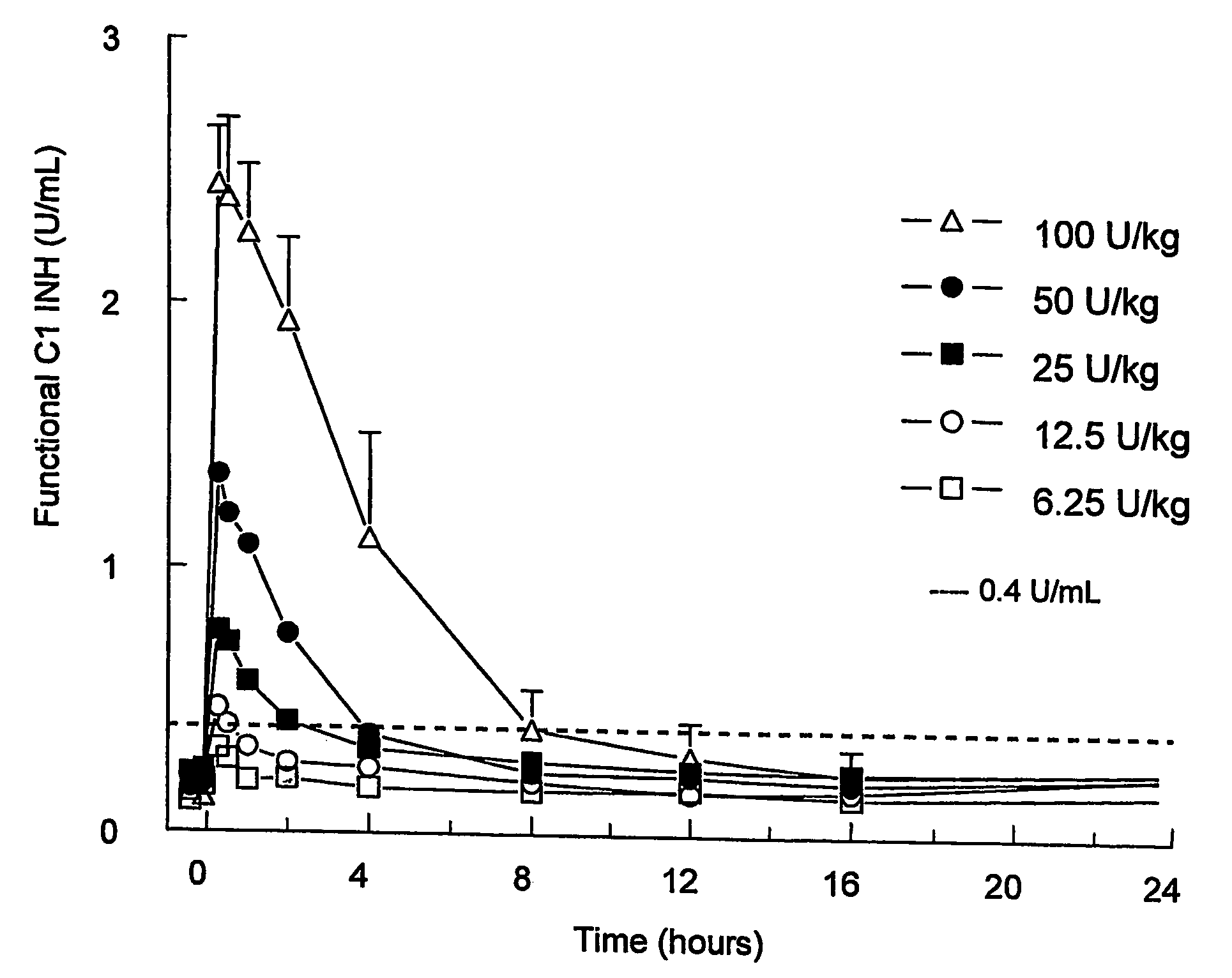 C1 inhibitor with short half-life transient treatment