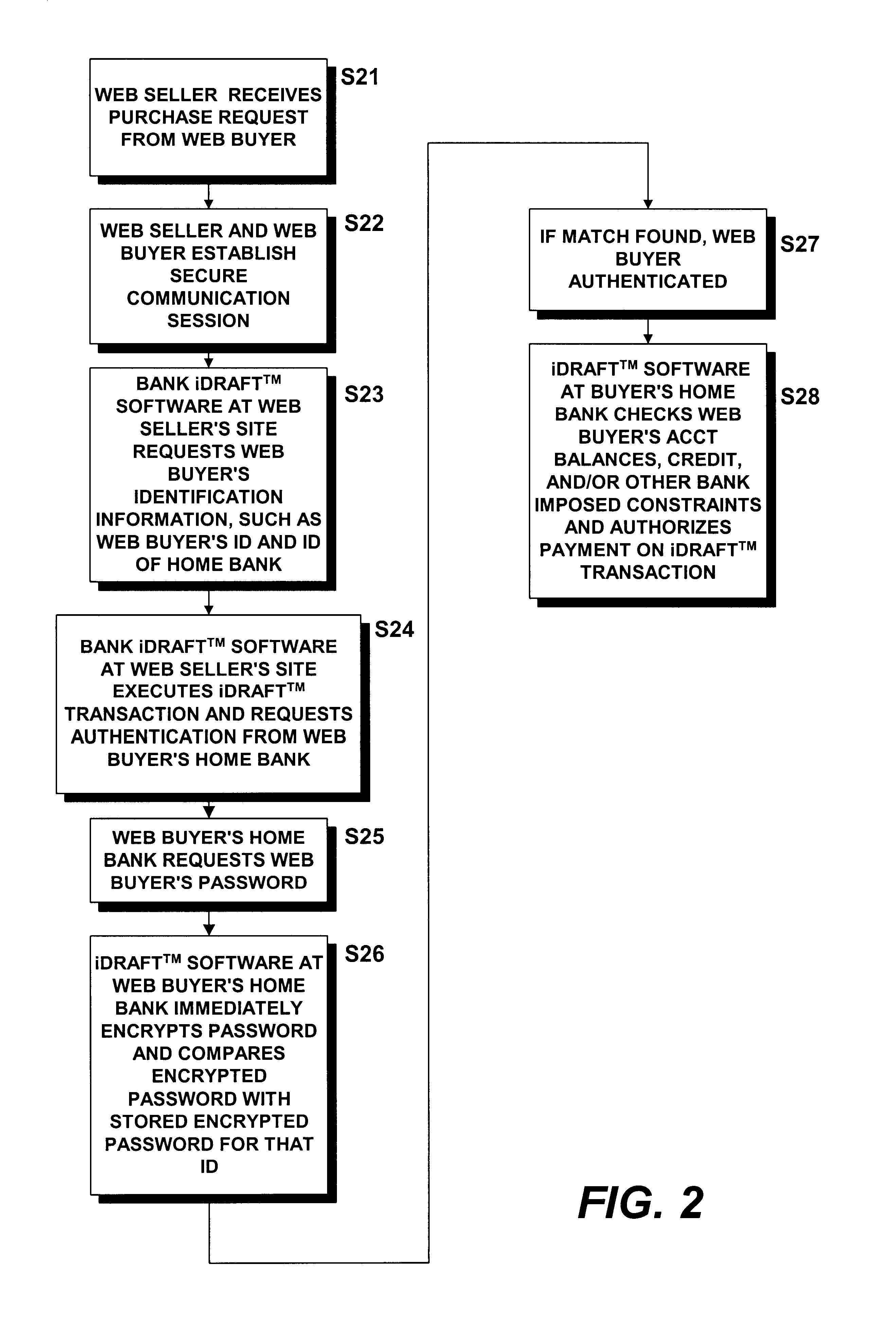 Methods and systems for carrying out directory-authenticated electronic transactions including contingency-dependent payments via secure electronic bank drafts