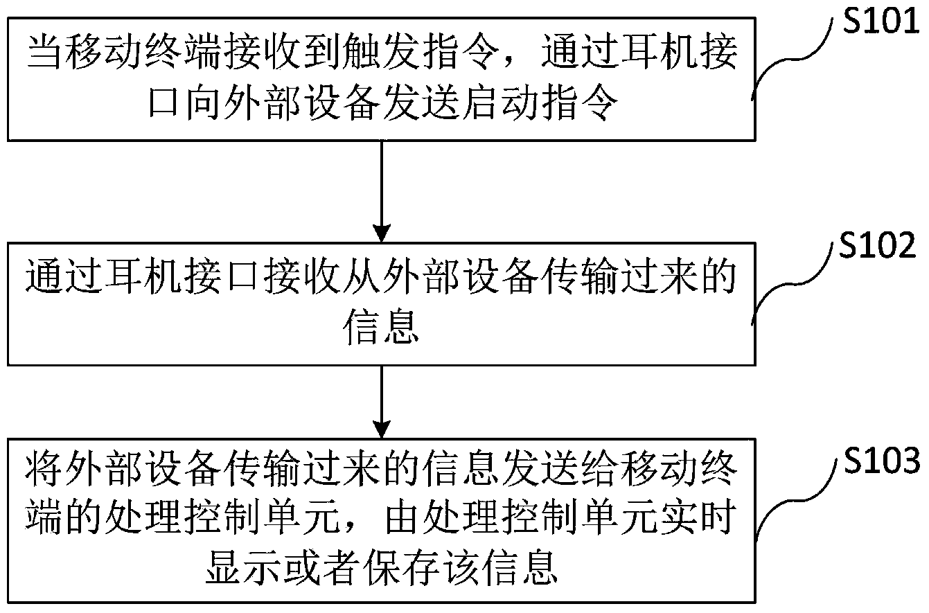 Information transmission method and device and mobile terminal