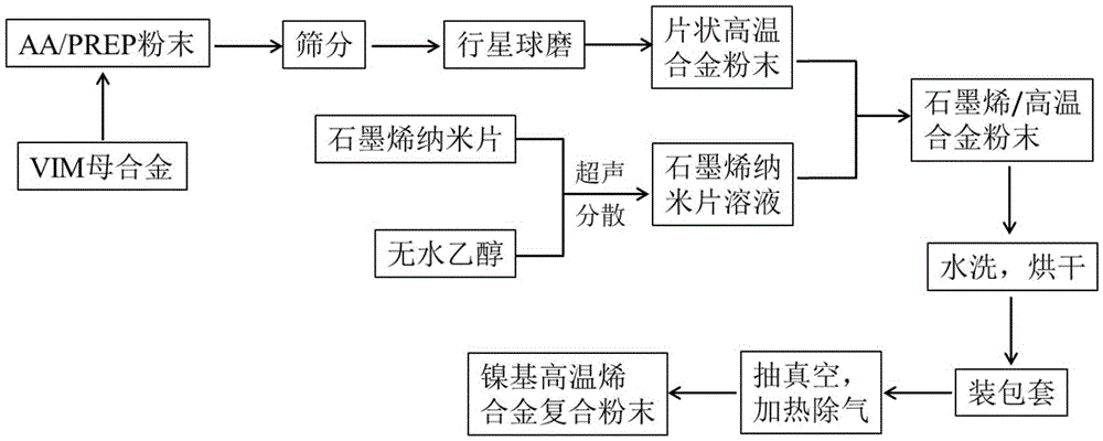 Ball milling preparation method for nickel-based high-temperature graphene alloy powder