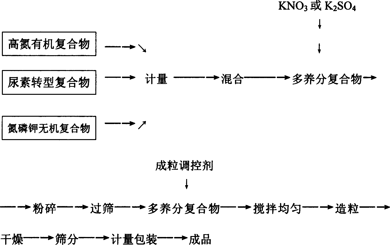 Production method of multi-nutrient green manure of controlling releasing