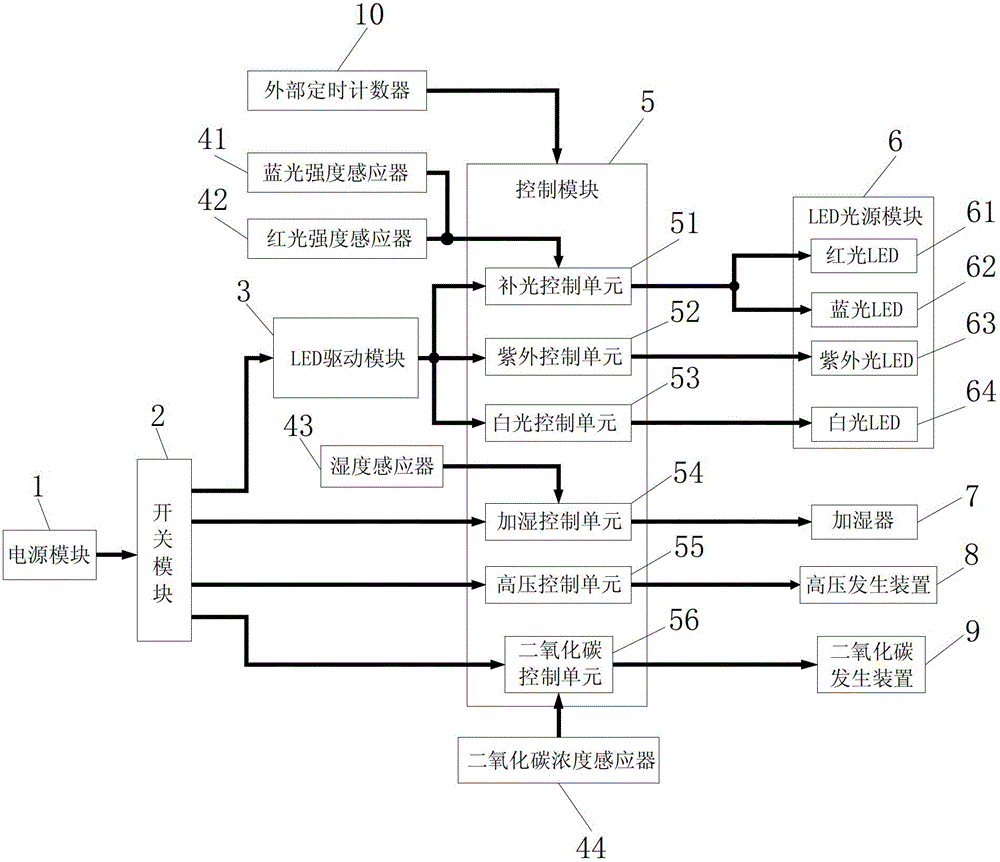 Multifunctional agricultural LED (light-emitting diode) lighting device