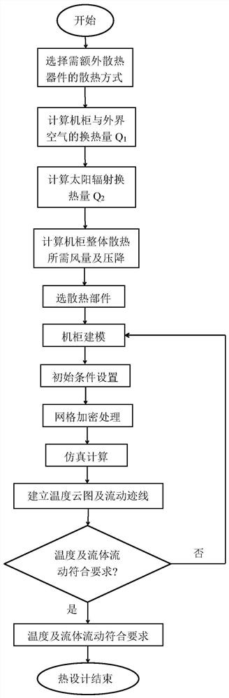 A Thermal Design Method for Radar Electronic Cabinet System