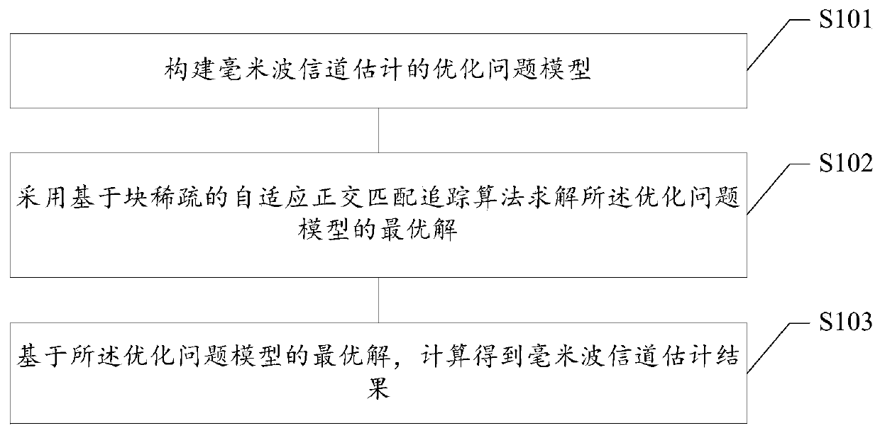 Millimeter wave channel estimation method based on adaptive compressed sensing