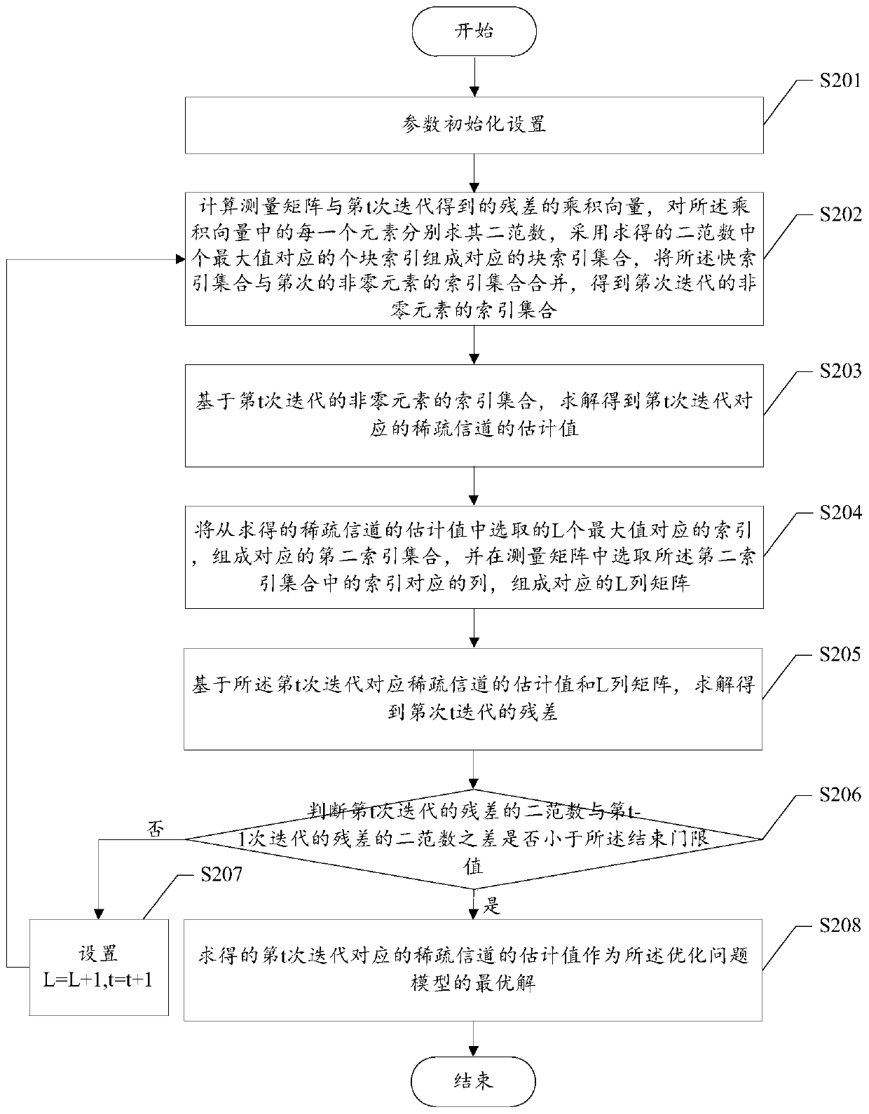 Millimeter wave channel estimation method based on adaptive compressed sensing