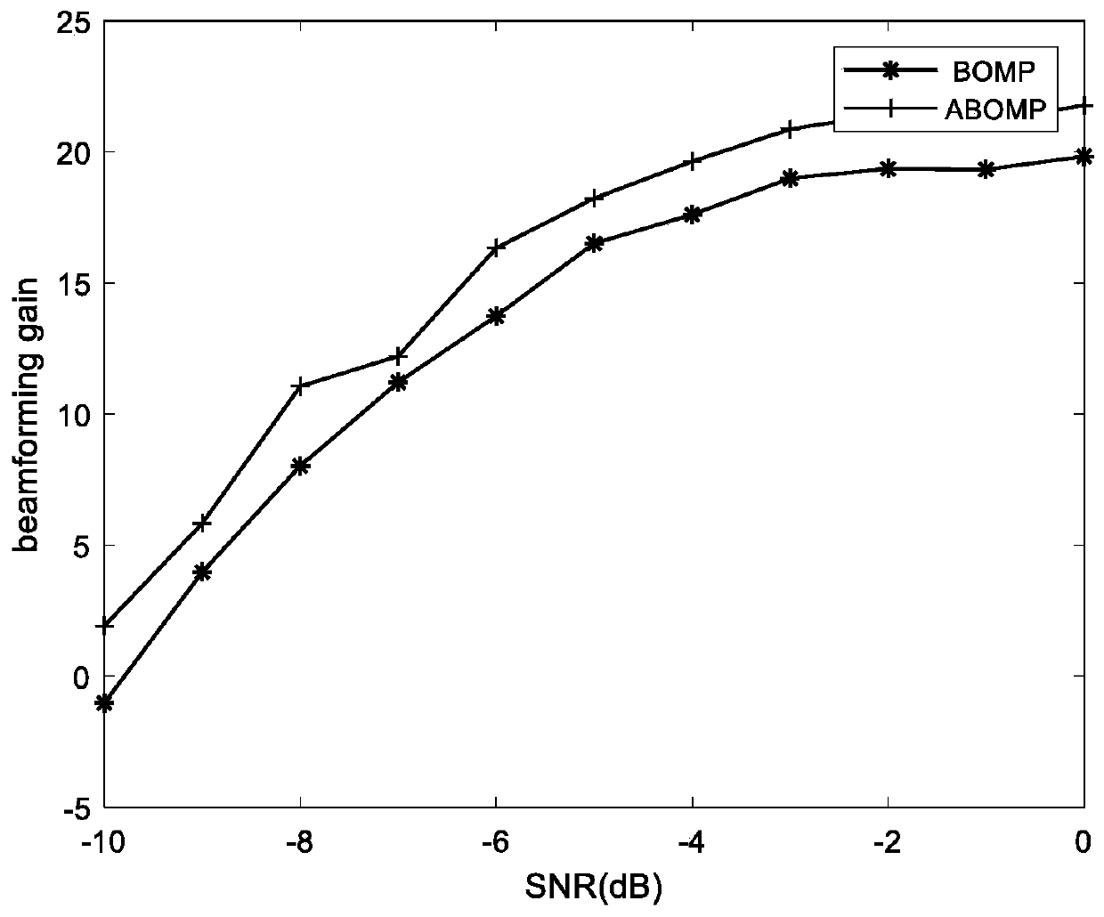 Millimeter wave channel estimation method based on adaptive compressed sensing