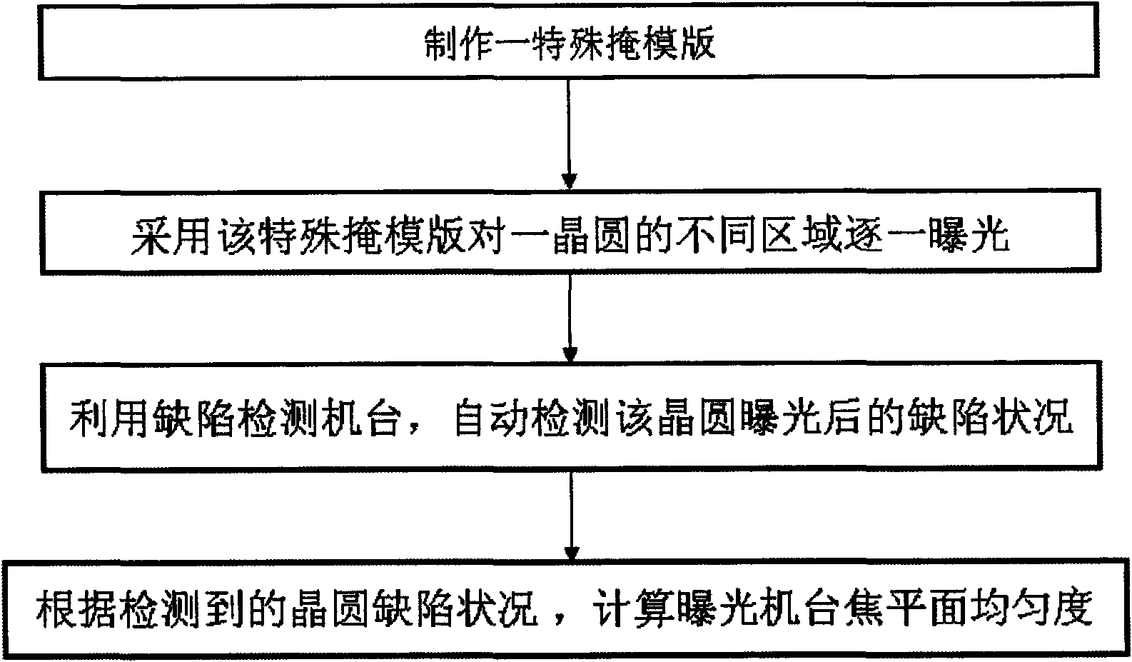 Method for measuring focal plane uniformity of exposure machine