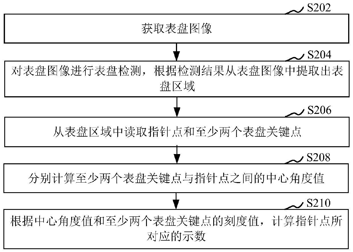 Meter reading identification method and device, readable storage medium and computer equipment