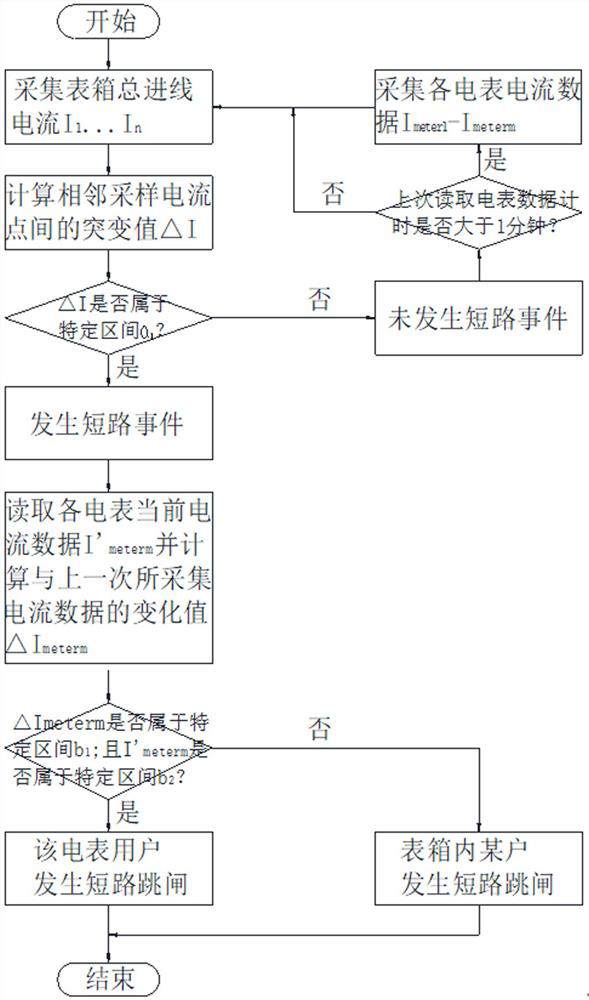 Indoor and outdoor short circuit identification method based on meter box monitoring terminal and smart meter